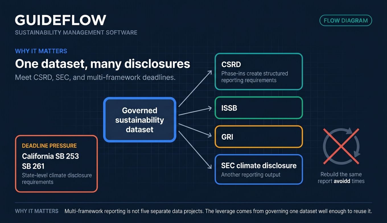 Sustainability reporting disclosure flow diagram mapping one governed dataset to CSRD ISSB GRI and SEC climate reporting