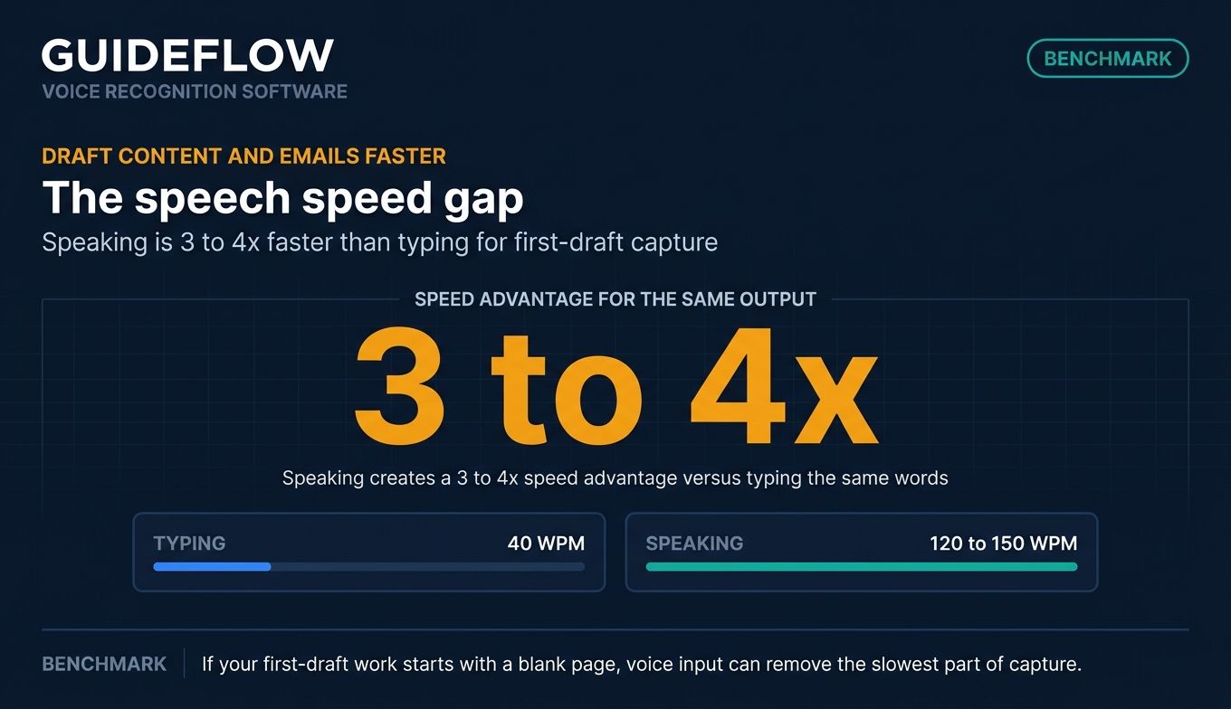 Speech speed gap infographic showing voice dictation is 3 to 4x faster than typing