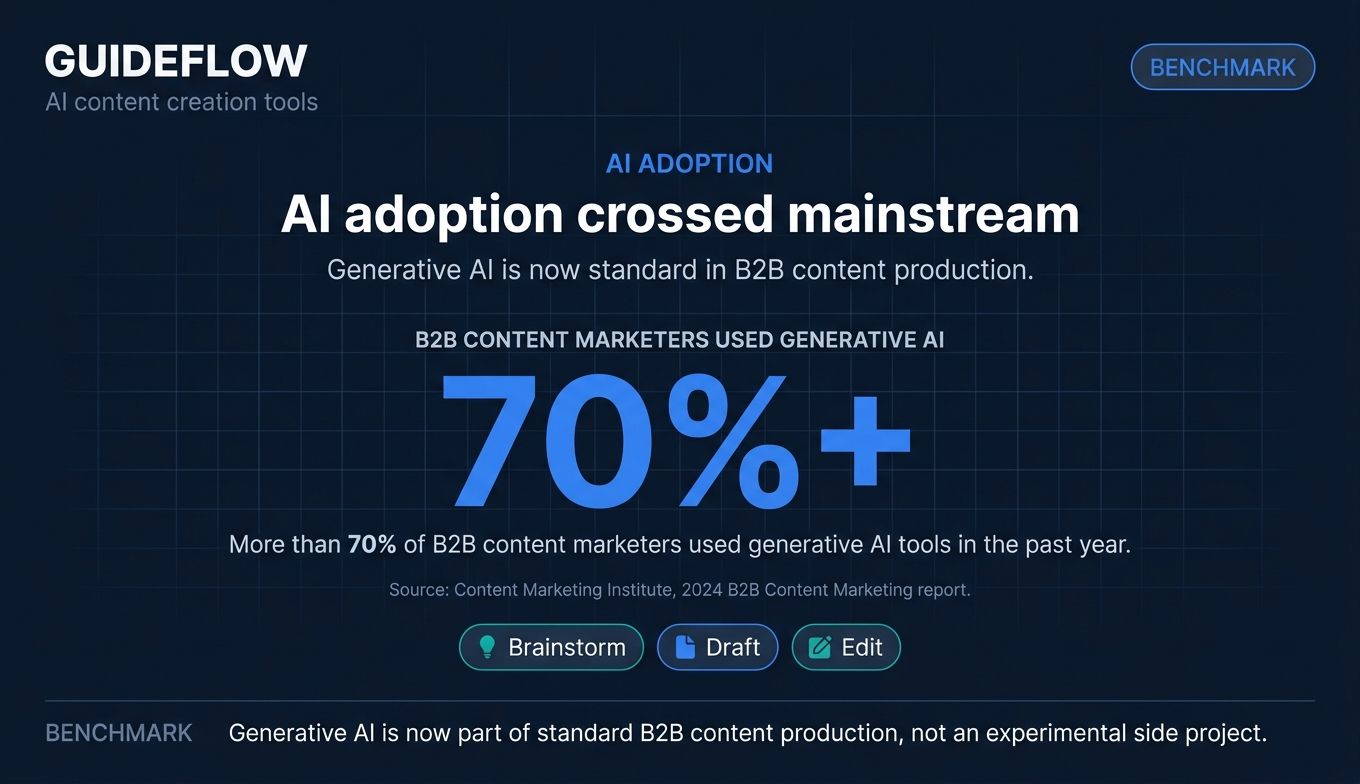 AI content creation tools adoption benchmark showing over 70 percent of B2B marketers using generative AI