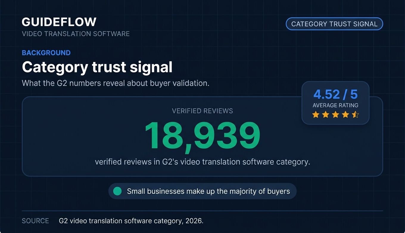 G2 video translation software category trust signal with verified reviews average rating and small business buyer majority