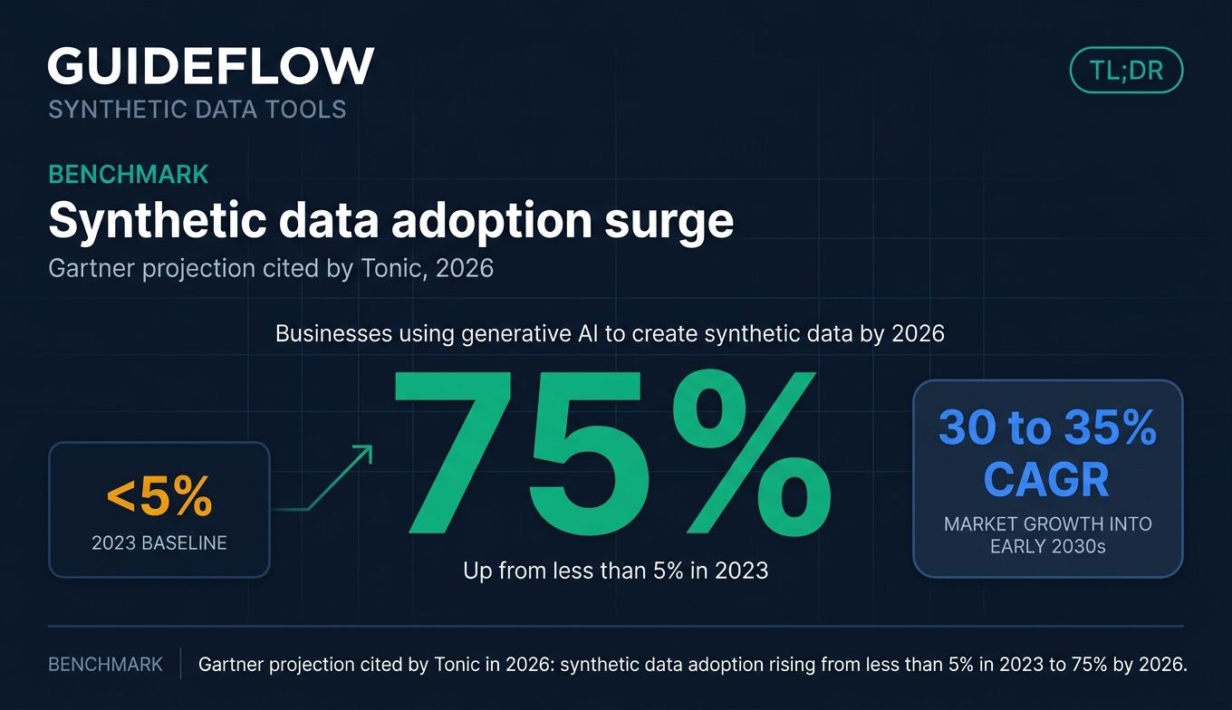 Synthetic data adoption surge benchmark for synthetic data tools in 2026