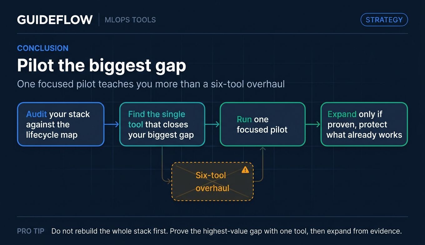 MLOps tool pilot workflow showing how to audit stack gaps and avoid a six-tool overhaul