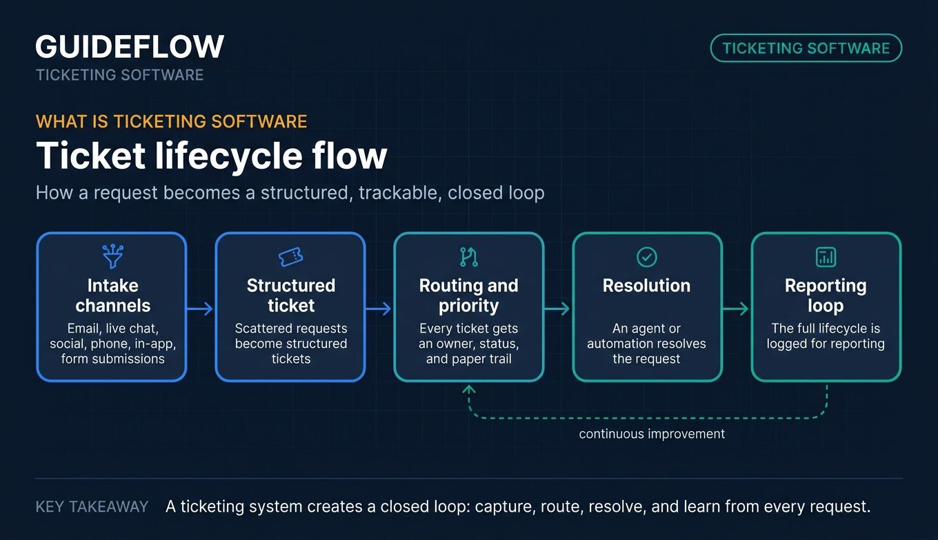 SEO-friendly ticketing software lifecycle flow diagram showing intake, routing, resolution, and reporting loop