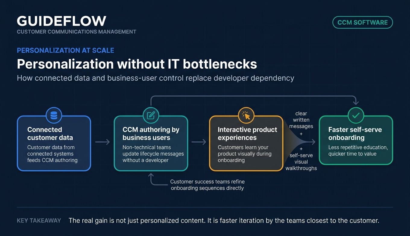 Personalization without IT bottlenecks flow diagram for customer communications management software