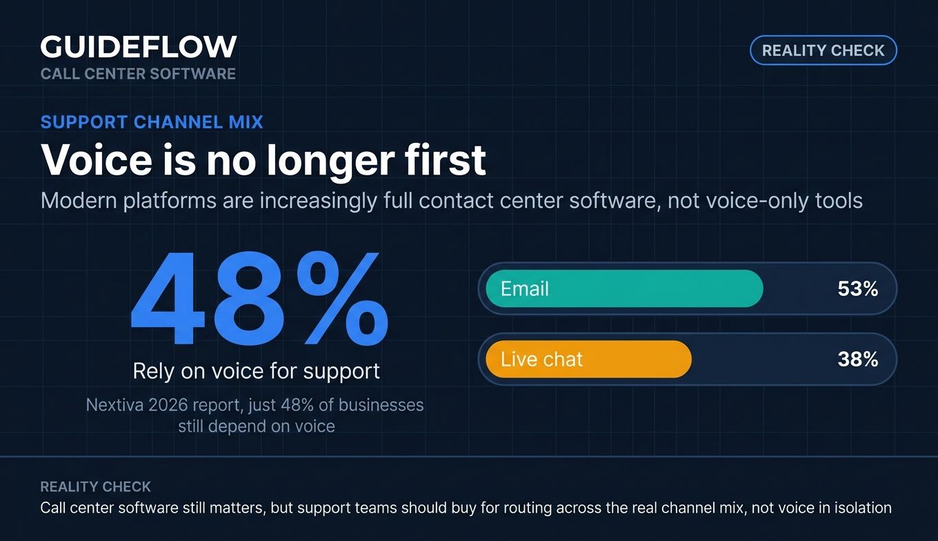 Call center software channel mix infographic showing voice, email, and live chat support usage in 2026
