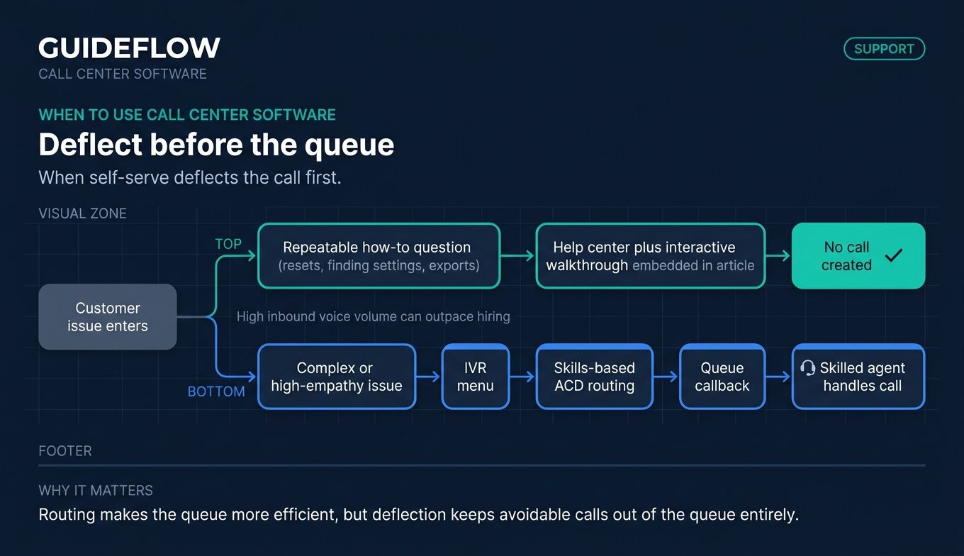 Call center software deflection flow diagram showing self-serve walkthroughs before IVR and agent routing