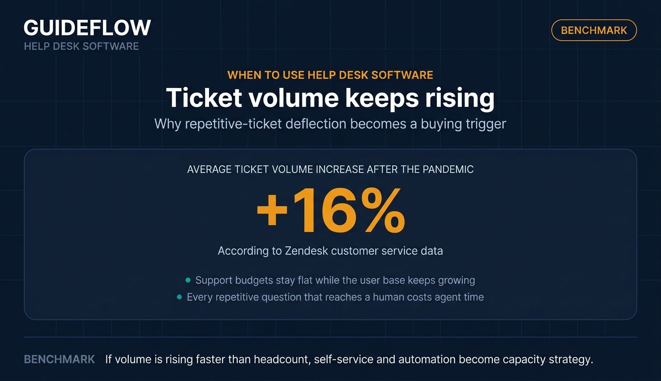 Ticket volume increase benchmark for help desk software capacity planning