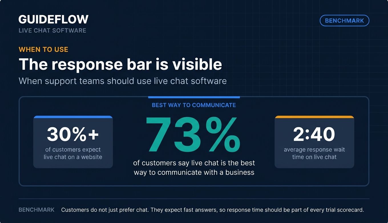 Live chat software customer expectation benchmark showing 73 percent preference and average response wait time