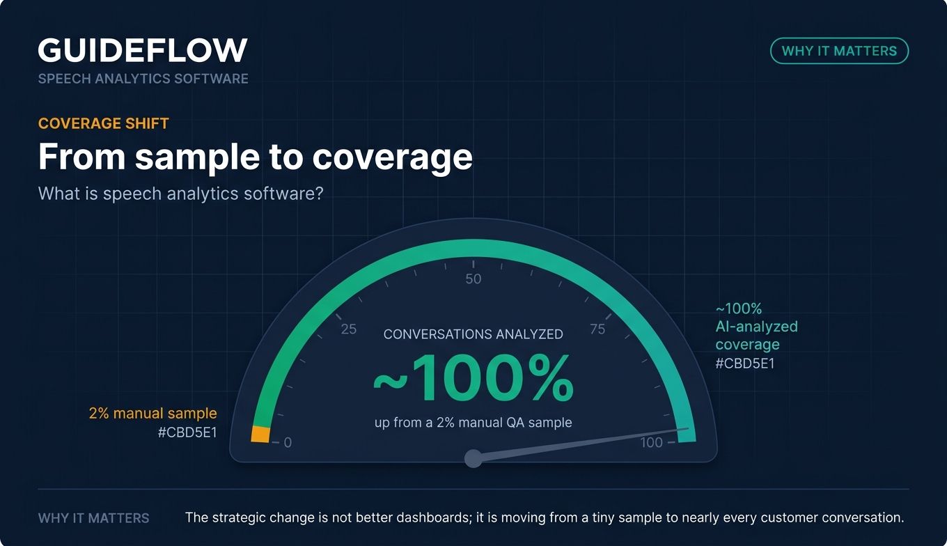 Speech analytics gauge showing shift from manual call sampling to full AI-analyzed conversation coverage
