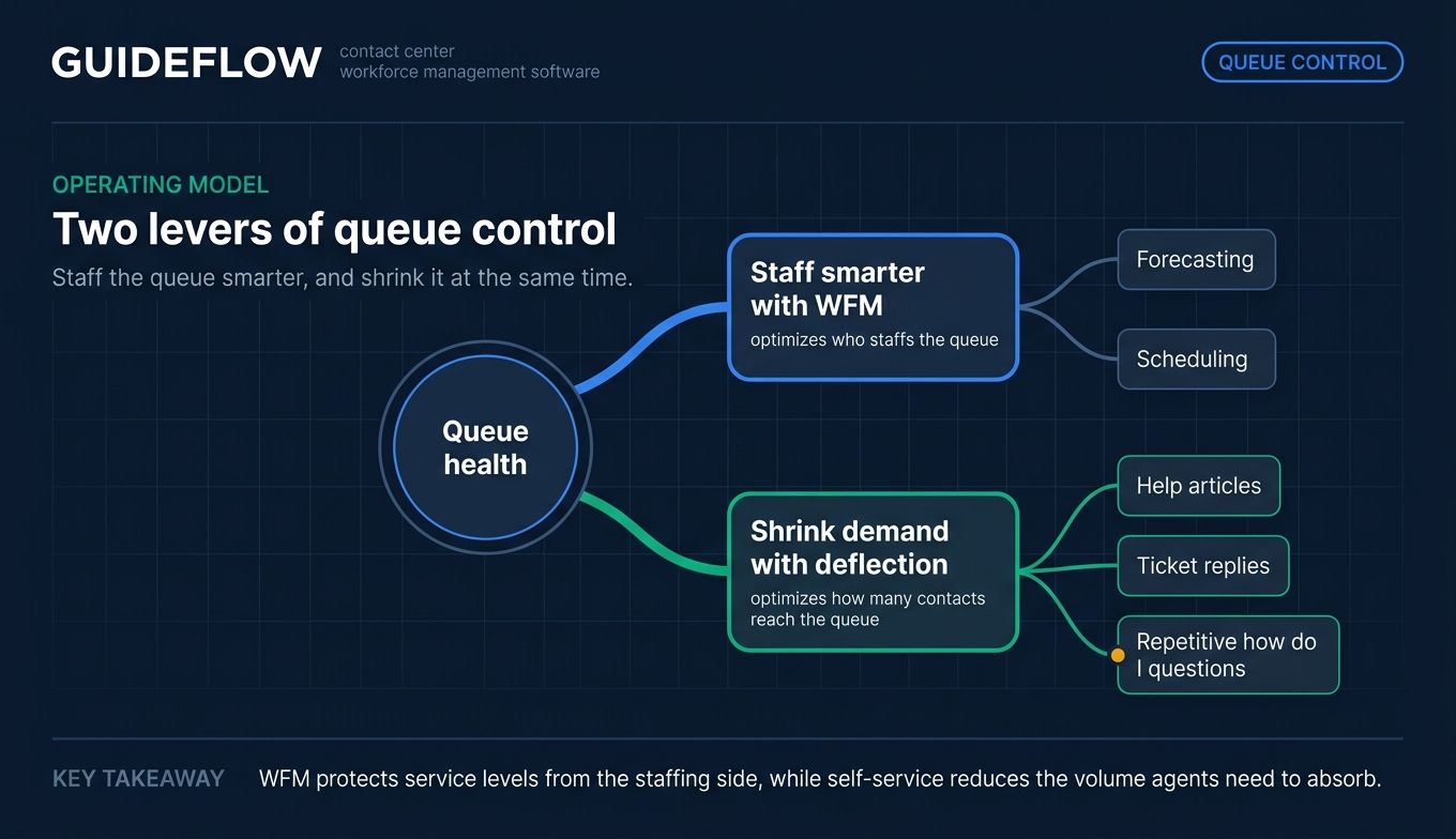 Two levers of queue control contact center workforce management infographic