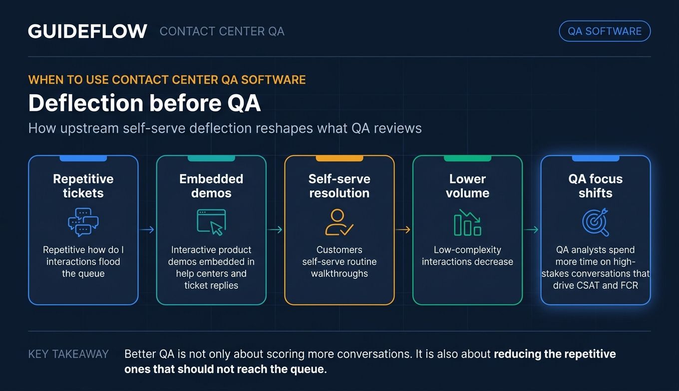 Contact center QA infographic showing how self-service deflection reduces repetitive tickets before quality assurance review