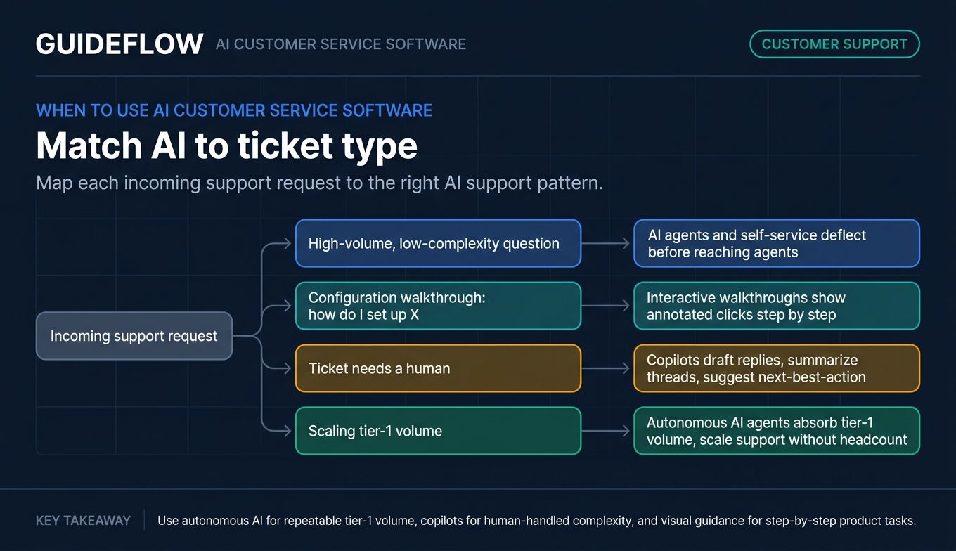 AI customer service decision flow for matching automation to ticket types